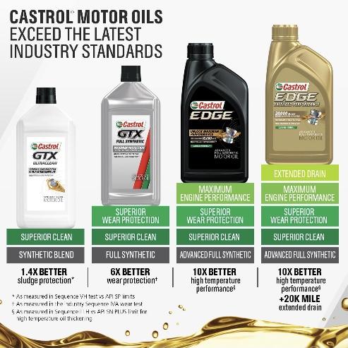 ACEITE Castrol Edge SAE 5w-20 4.73L   (sf)